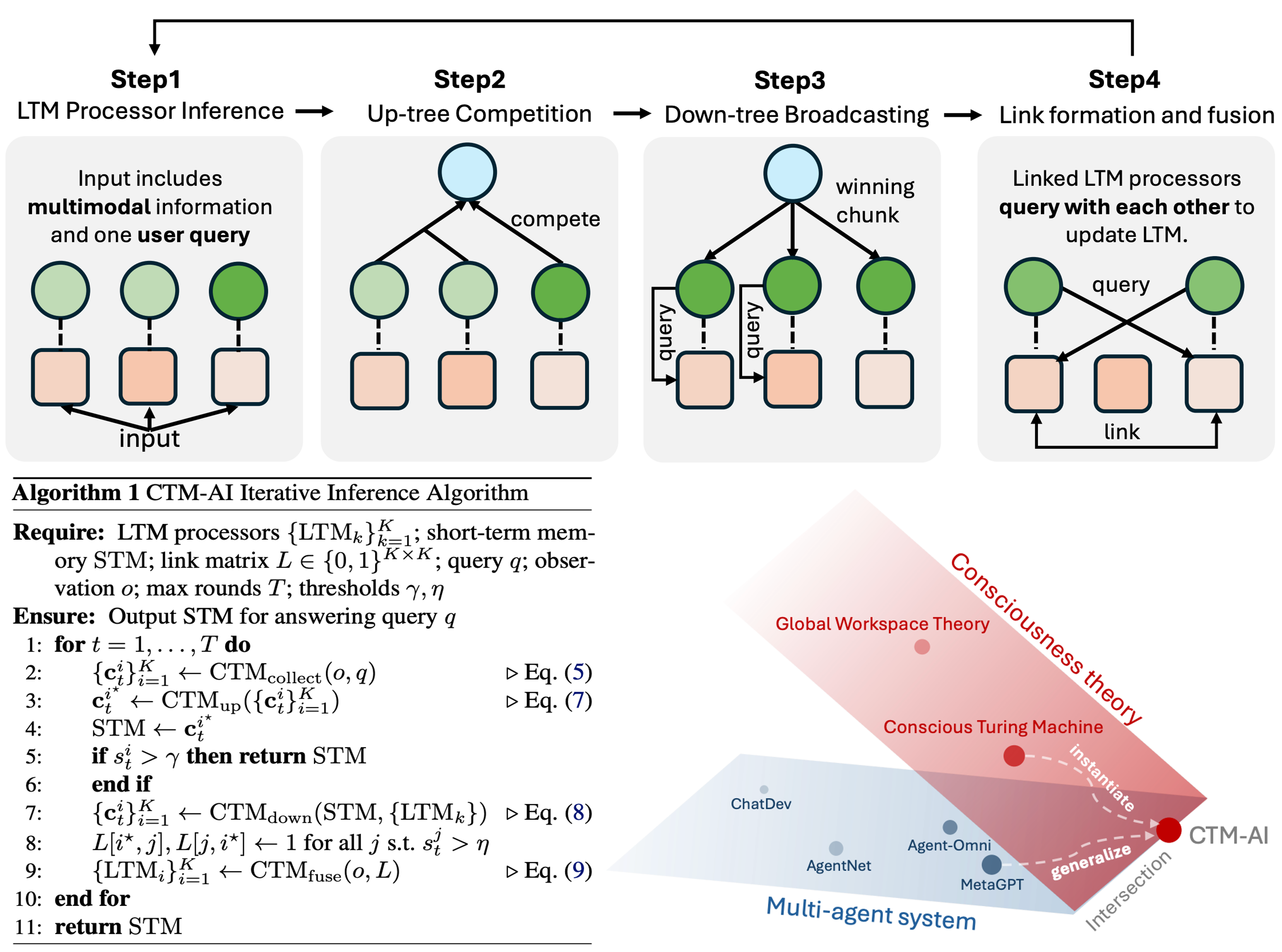 Figure for CTM-AI: A Blueprint for General AI Inspired by a Model of Consciousness